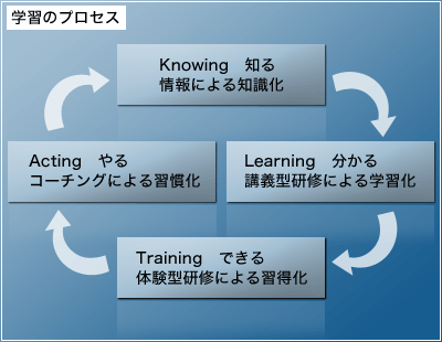 学習のプロセス